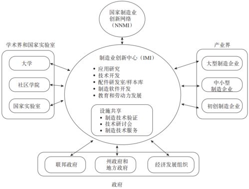 國際先進制造業科技服務融合發展模式與效果分析——以網絡技術研發及技術服務為例